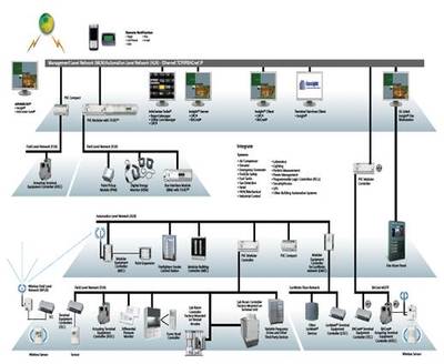 楼宇自控通信与自动控制技术研究