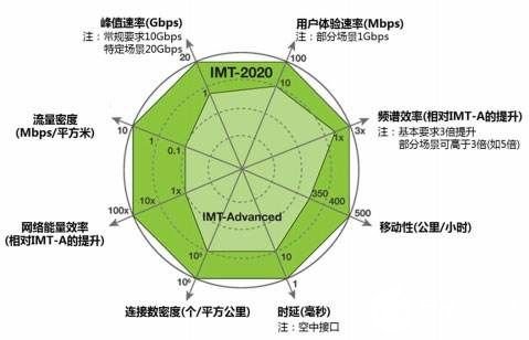 第五代通信技术 驱动经济成长的新引擎